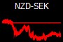 NZD-SEK